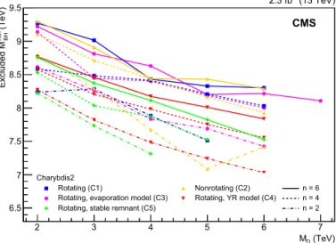 Fig. 8. The  95% CL lower limits on minimum quantum black hole mass as a function 