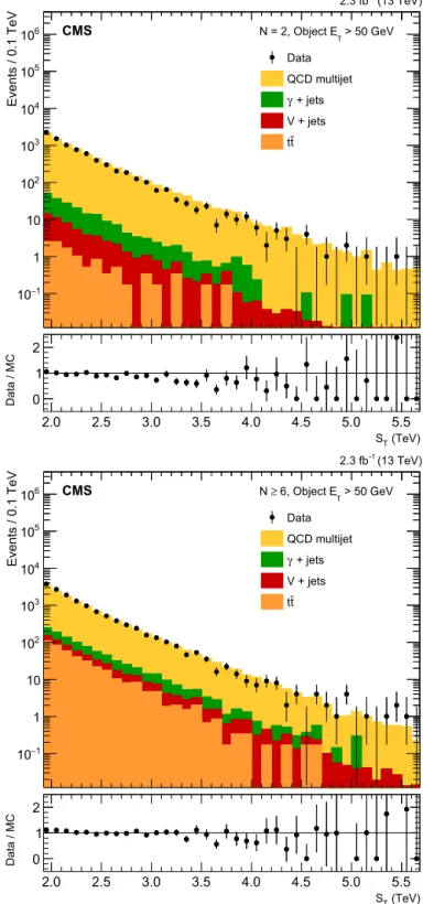 Fig. 1. Contributions  of the main  QCD multijet background,  as well as  γ + jets,  V + jets (V  = W,  Z), and  tt backgrounds to the  S T distribution for (top)  exclu-sive multiplicity  N = 2 and (bottom) inclusive multiplicity  N ≥ 6