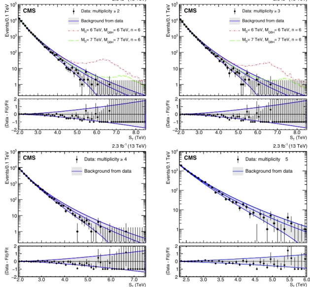 Fig. 2. The  distributions of the total transverse energy,  S T , for inclusive multiplicities of objects (electrons, muons, photons, or jets)  N ≥ 2 , 3 , 4 , 5
