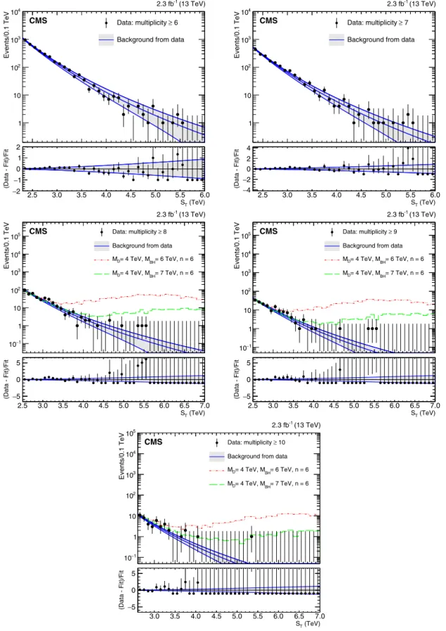 Fig. 3. The  distributions of the total transverse energy,  S T , for inclusive multiplicities of objects (photons, muons, photons, or jets)  N ≥ 6 , 7 , 8 , 9 , 10