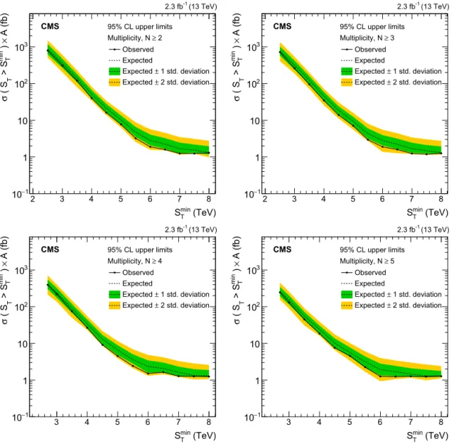 Fig. 4. Model-independent  95% CL upper limits on the cross section times acceptance for four sets of inclusive multiplicity thresholds:  N ≥ 2, 3, 4, and 5