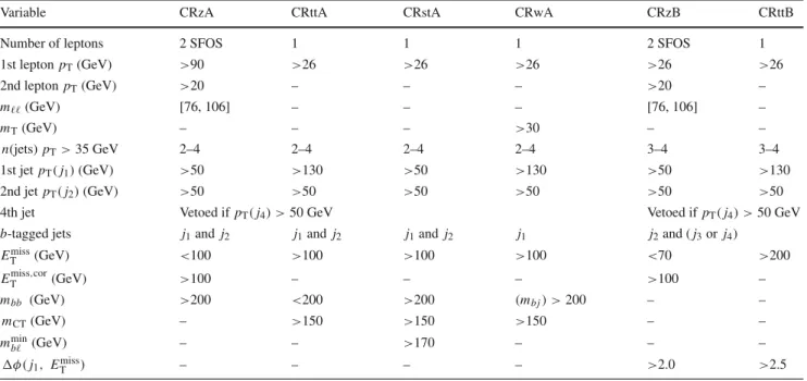 Table 2 Definition of the control regions associated with SRA and