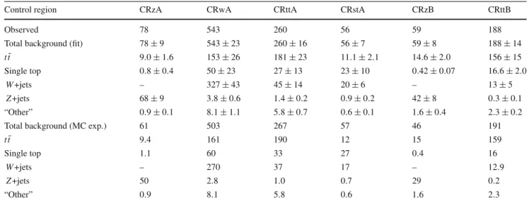 Fig. 1 Left m bb distribution in CRzA before the final selection mbb > 200 GeV is applied (indicated by the arrow)