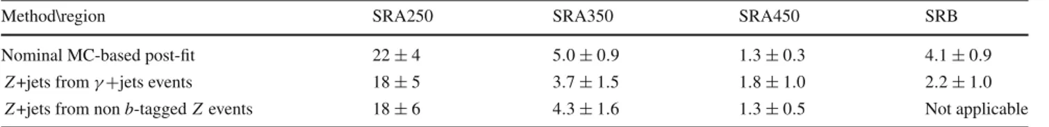 Table 4 Estimated Z +jets yields in the signal regions as obtained using