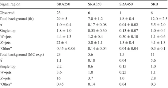 Table 6 Fit results in all signal