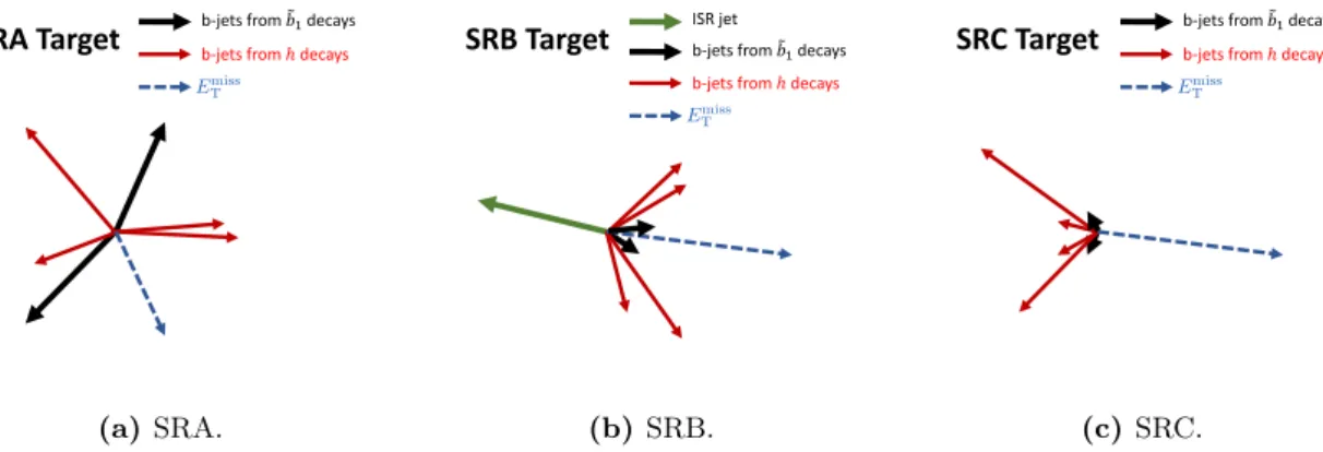 Figure 2. The different event kinematics, in the transverse plane, targeted by the three SRs: (a) kinematics in the bulk region, with high-p T b-jets arising from the bottom-squark decay; (b)