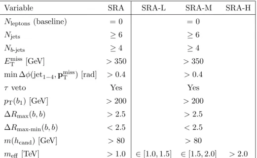 Table 1. Definitions for the SRA, alongside the three varying m eff intervals used. The letter