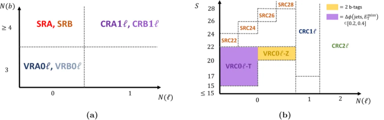 Figure 3. Schematic diagrams of the fit strategies for (a) the A-, B- and (b) C-type regions