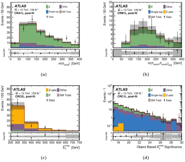 Figure 4. Distributions of (a) m(h cand ) in CRA1`, (b) m(h cand1 , h cand2 ) avg in CRB1`, (c) ˜ E miss T