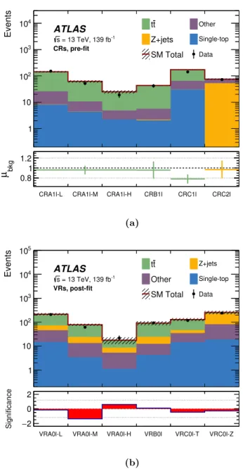 Figure 5. (a) Control region event pre-fit event yields compared with SM MC predictions (top) and post-fit µ scale factors (bottom) for the A-, B- and C-type regions