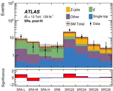 Figure 6. Results of the background-only fit extrapolated to all SRs. The normalisation of the backgrounds is obtained from the fit to the CRs