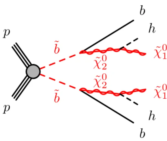 Figure 1. Graphical representation of the SUSY signal targeted by this analysis. Bottom squarks are produced in pairs and subsequently decay into b ˜χ 0