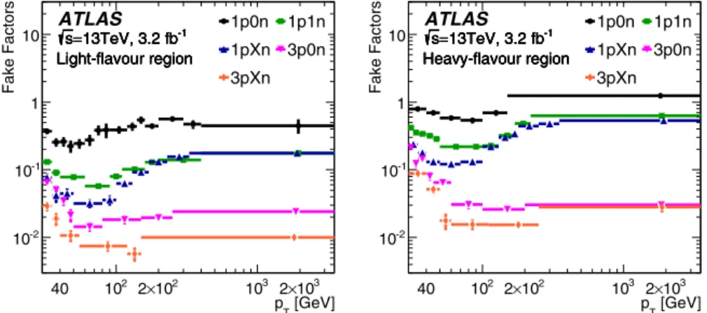Fig. 2. Fake factors parameterised as a function of p T and the reconstructed τ had decay mode, for a b-tagging score of the τ had-vis candidate below (left, light-ﬂavour region)