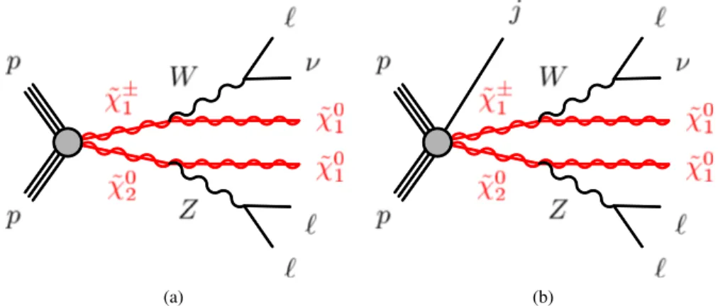 FIG. 1. Diagrams of ˜χ  1 ˜χ 0 2 production with subsequent decays into two ˜χ 0 1 and, via leptonically decaying W and Z bosons, three leptons and a neutrino