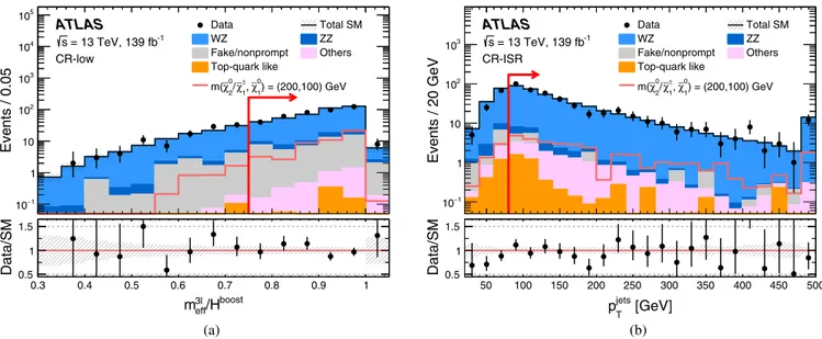 FIG. 2. Examples of kinematic distributions after the background-only fit, showing the data and the post-fit background in (a) CR-low for m 3l eff =H