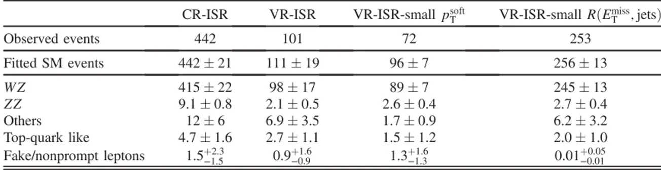 TABLE IV. The observed and expected yields after the background-only fit in the ISR CR and VRs