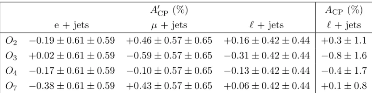Table 4. The uncorrected (corrected) CP asymmetry A 0 CP (A CP ), measured in percent, for each of the four CPV observables