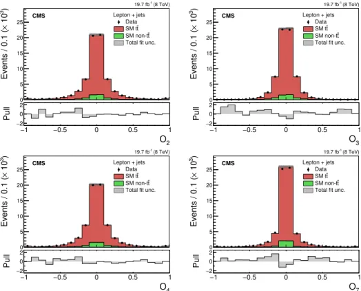 Figure 4. Distributions of the four CPV observables given in eq. ( 1.2 ), determined from the combined electron and muon channels from data (points) and simulated signal and background (filled histograms)
