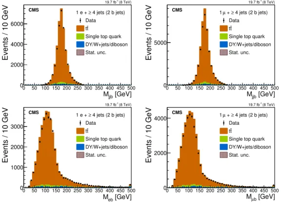 Figure 1. The measured invariant mass distributions from data (points) of (upper) hadronically and (lower) semileptonically decaying top quark candidates in the (left) electron and (right) muon channels, compared to the predictions for the signal and vario