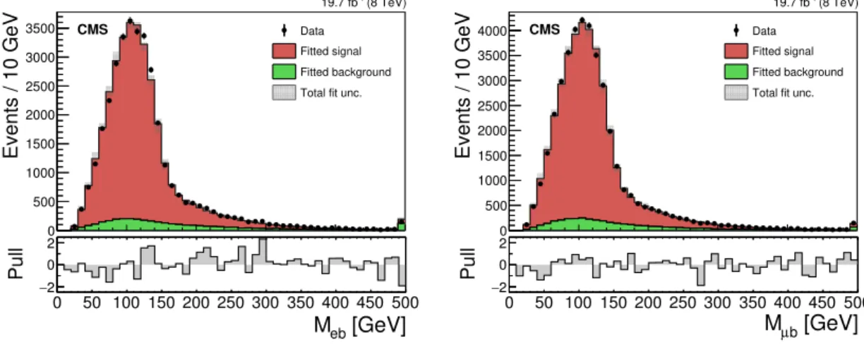 Figure 2. Distribution of the invariant mass M `b of the semileptonically decaying top quark candidates for the (left) electron and (right) muon channels, in comparison to the results of the fit described in the text