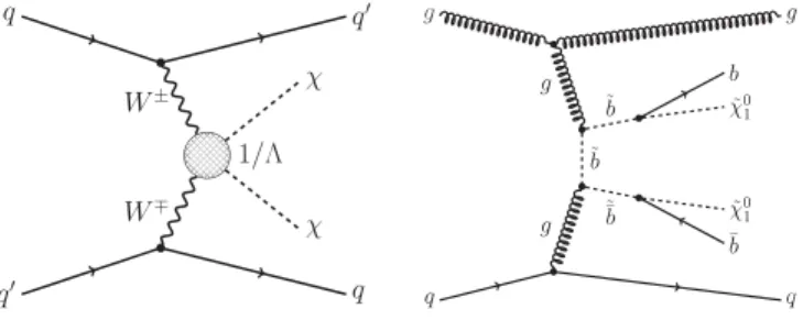 FIG. 1. Feynman diagrams for dark matter pair production in a vector boson fusion process (left) and for bottom squark pair production (right)