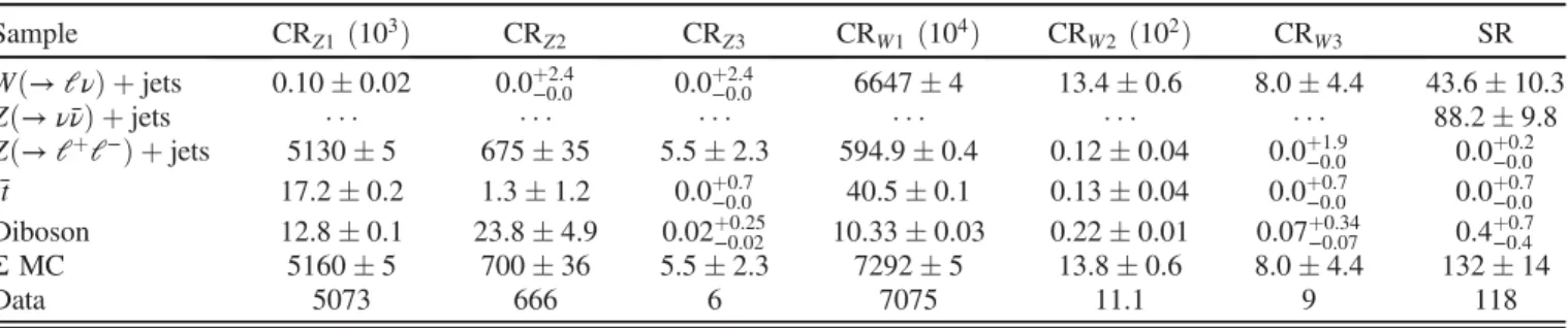 TABLE I. Event yields predicted from MC in the control regions and observed in the signal region (SR)
