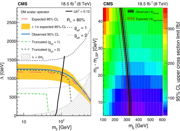 FIG. 3. (left) Contact interaction scale limit at 95% C.L. as a function of the DM mass