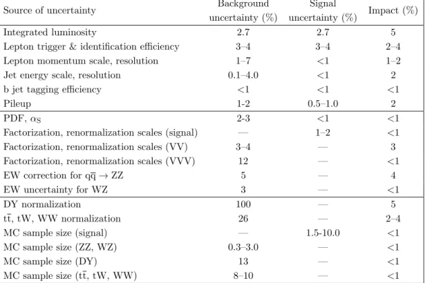 Table 2. Summary of systematic uncertainties. Each background uncertainty represents the vari- vari-ation of the relative yields of the particular background components