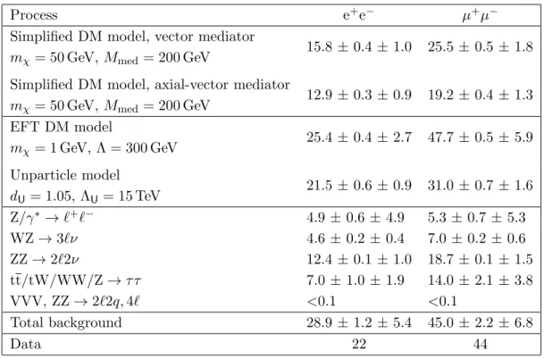 Table 3. Signal predictions and background estimates for the final selection with E miss