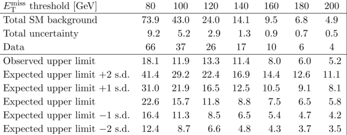 Table 4. Total SM background predictions for the numbers of events passing the selection re- re-quirements, for different E miss