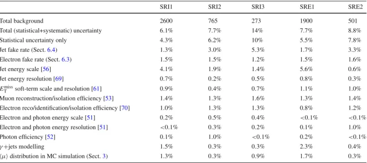 Table 6 Breakdown of the relevant uncertainties in the background esti-