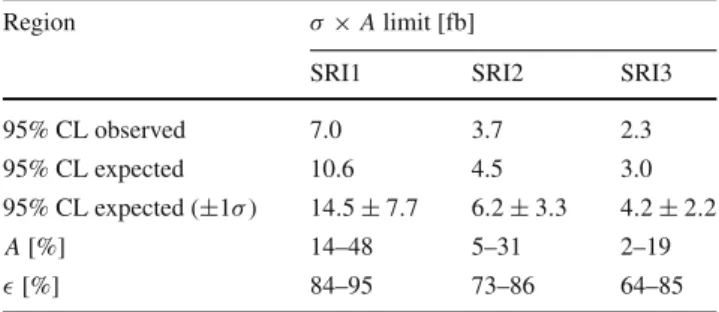 Table 7 The observed and expected limits at 95% CL on the fiducial