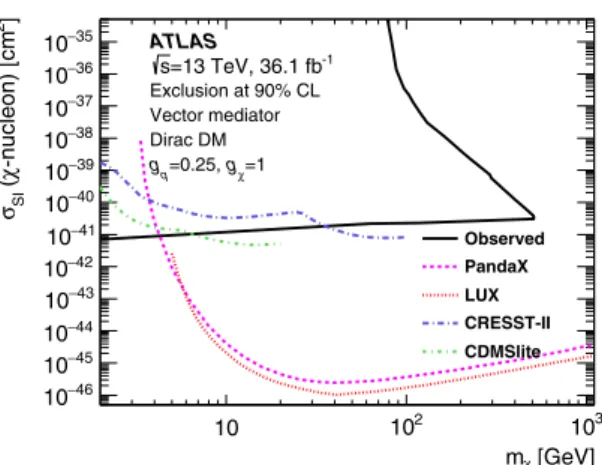 Fig. 5 The 90% CL exclusion limit on the χ–proton scattering cross