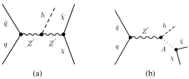 Fig. 1. Diagrams  showing the simpliﬁed models where (a) a  Z  decays to a pair of  DM candidates  χ χ¯ after emitting a Higgs boson  h,  and where (b) a  Z  decays to a  Higgs boson  h and  the pseudoscalar  A of  a two-Higgs-doublet model, and the latt