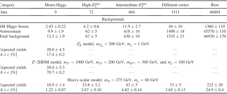 TABLE IV. Event yields in the range of 120 < m γγ < 130 GeV for data, signal models, the SM Higgs-boson background and nonresonant background in each analysis category, for an integrated luminosity of 36.1 fb −1 