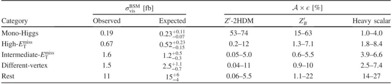 FIG. 3. Diphoton invariant mass distribution for data and the corresponding fitted signal and background in the Mono-Higgs category for the Z 0 B benchmark model fit using g q ¼ 1=3, g χ ¼ 1,