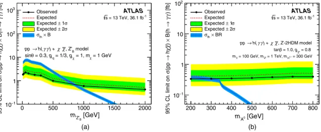 FIG. 4. Expected (dashed lines) and observed (solid lines) 95% C.L. upper limits on σðpp → hχ ¯χÞ × Bðh → γγÞ for (a) the Z 0 B model