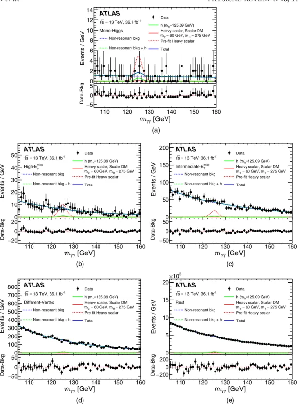 FIG. 7. Diphoton invariant mass distribution for data and the corresponding fitted signal and background in the five categories, (a) Mono-Higgs category, (b) high-E miss