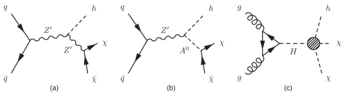 FIG. 1. The Feynman diagrams for the production of DM ( χ) in association with a SM Higgs boson (h) arising from three theoretical models considered in this paper: (a) Z 0 B model, (b) Z 0 - 2HDM model, (c) heavy-scalar model.