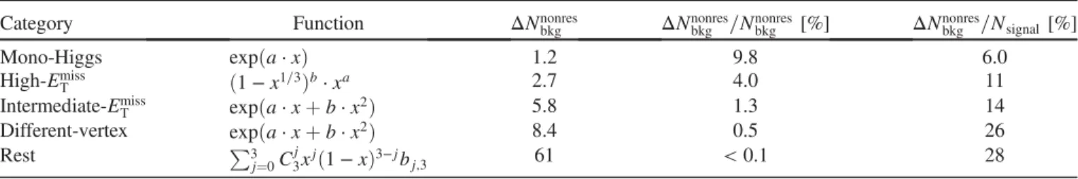 TABLE III. Breakdown of the dominant systematic uncertainties in the range of 105 < m γγ < 160 GeV