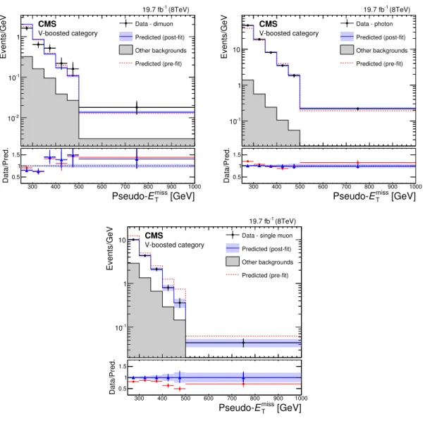Figure 6. Predicted and observed pseudo-E T miss distributions in the dimuon (top-left), photon (top-right), and single muon (bottom) control regions, before and after performing the simultaneous likelihood fit to the data in the control regions, for the V