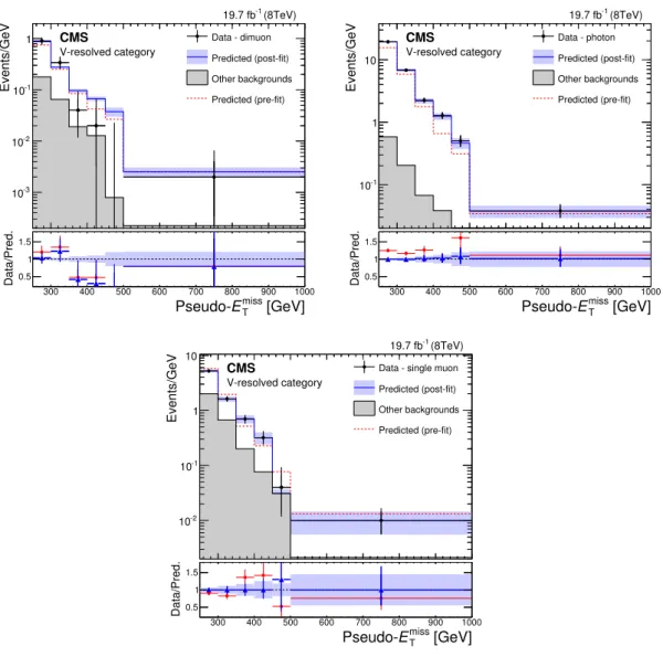 Figure 7. Predicted and observed pseudo-E T miss distributions in the dimuon (top-left), photon (top-right), and single muon (bottom) control regions, before and after performing the simultaneous likelihood fit to the data in the control regions, for the V
