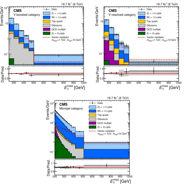 Figure 9. Post-fit distributions in E T miss expected from SM backgrounds and observed in the signal region