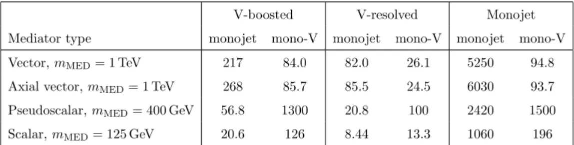 Table 5. Expected signal event yields in each of the three event categories for monojet and mono- mono-V production assuming a vector, axial vector, pseudoscalar, or scalar mediator