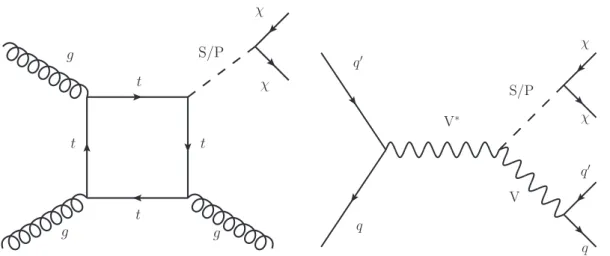 Figure 1. Diagrams for production of DM via a scalar (S) or pseudoscalar (P) mediator in the cases providing monojet (left) and mono-V (right) signatures.