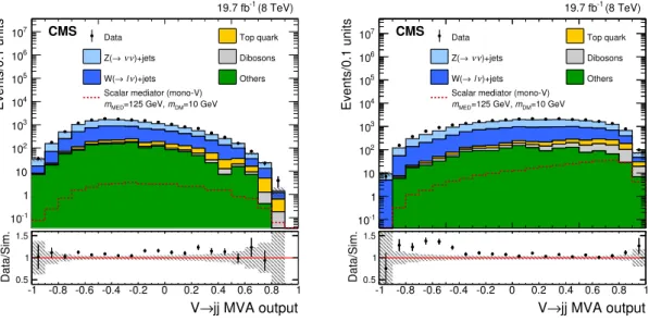 Figure 4. The MVA output distributions for V-tagged events in simulation and data after signal selection for p T < 160 GeV (left) and p T > 160 GeV (right)