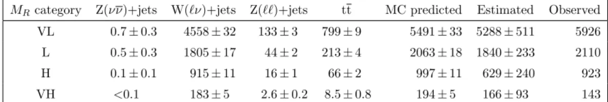 Table 5. Comparison of the observed yield for the 2µ control region in each M R category and the