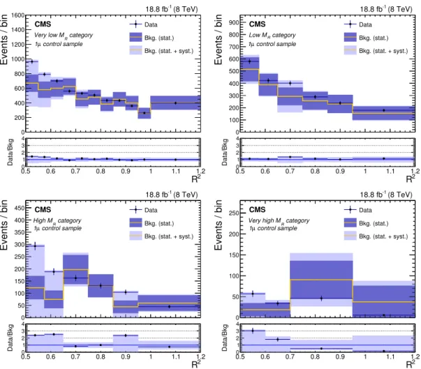 Figure 2. Comparison of observed yields in the 1µ control region and the data-driven background estimate derived from on the 2µ control region data in the four M R categories: VL (top left), L