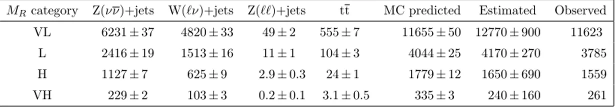 Table 7. Comparison of the observed yields for for the zero b-tag search region in each M R category