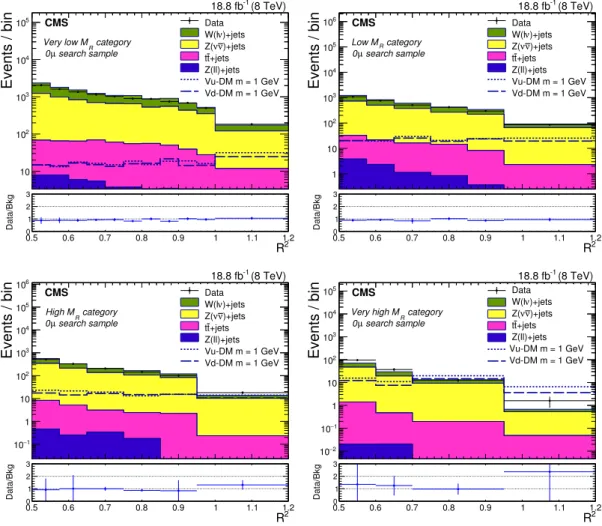 Figure 4. Comparison of the observed yield in the zero b-tag control region and the background estimates in the four M R categories: VL (top left), L (top right), H (bottom left), and VH (bottom